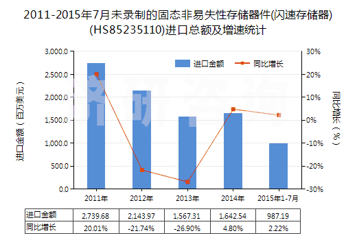 2011-2015年7月未錄制的固態(tài)非易失性存儲器件(閃速存儲器)(HS85235110)進口總額及增速統(tǒng)計